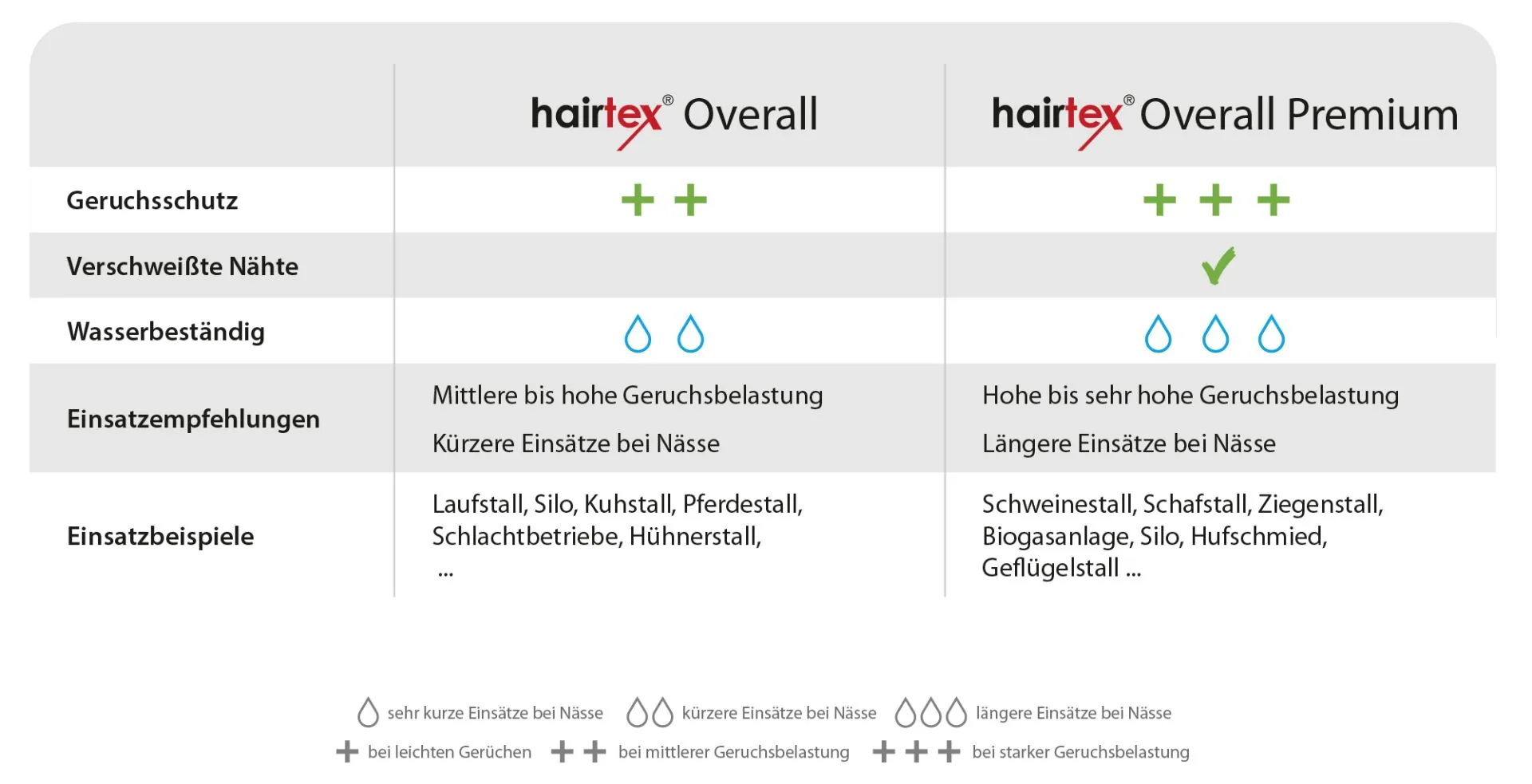 Hairtex Overall – Vergleich von Geruchsschutz und Wasserbeständigkeit