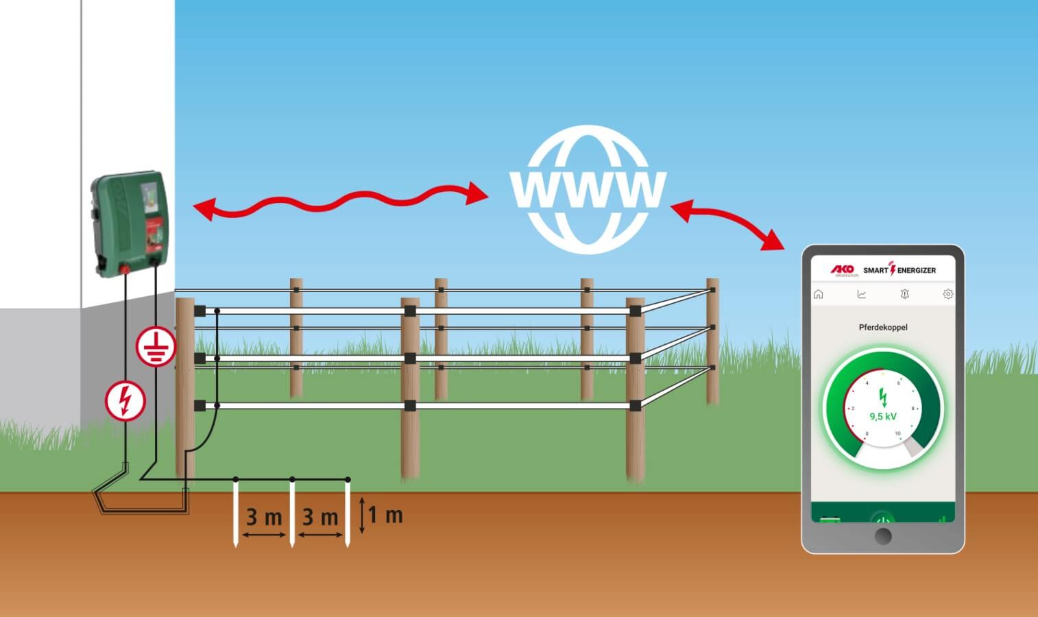 Kerbl Duo Power X 6000 smart – Effizientes und intelligentes Weidezaungerät für Landwirte und Tierhalter. Ideal für Pferde, Rinder und Schafe mit mittlerem bis starkem Bewuchs. Mit Anbindung an Cloud und App-Steuerung.