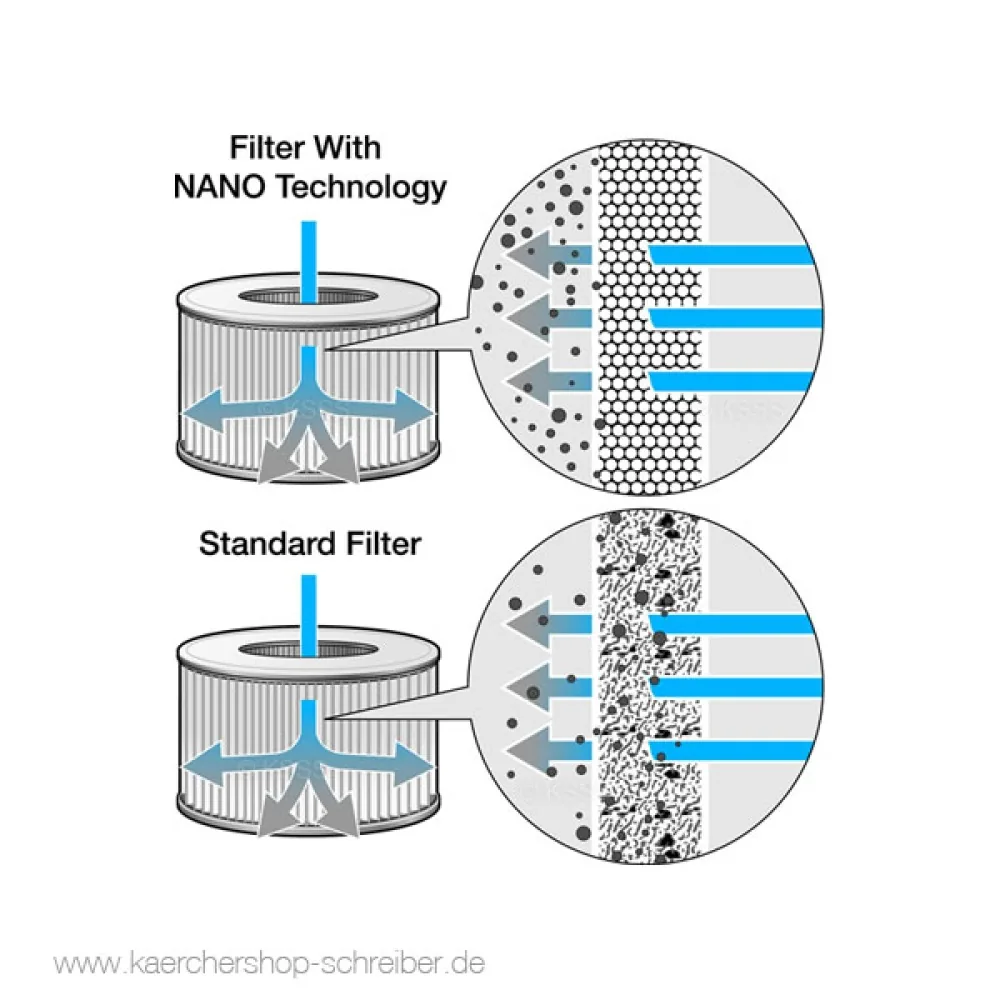 Infografik zum Original Kärcher Patronenfilter Nano im Vergleich zum Standardfilter