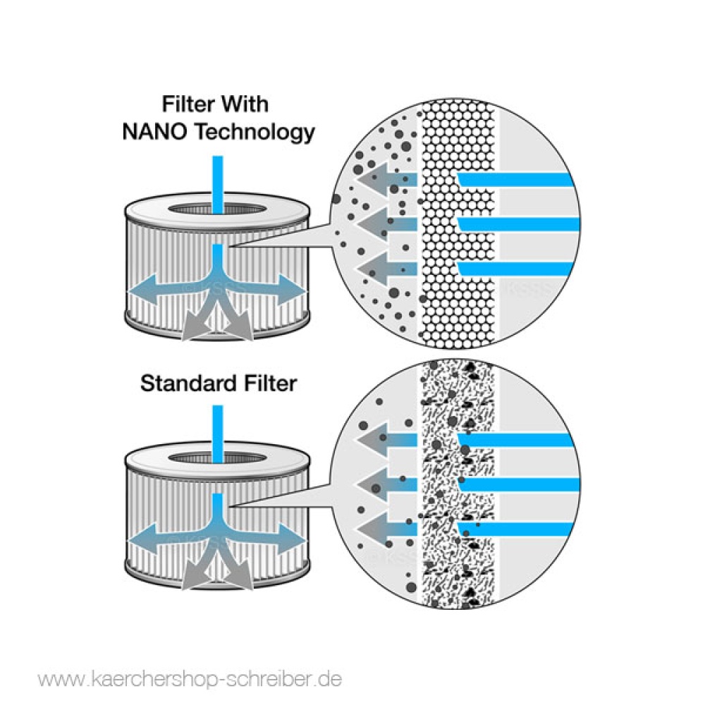 Original Kärcher Patronenfilter Nano (6.414-960.0) – Spezialfilter für WD 4.xxx & WD 5.xxx Serien