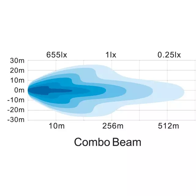 Lichtbild-Diagramm des Fournial LED-Leuchtbalkens, Combo Beam mit Reichweite und Lux