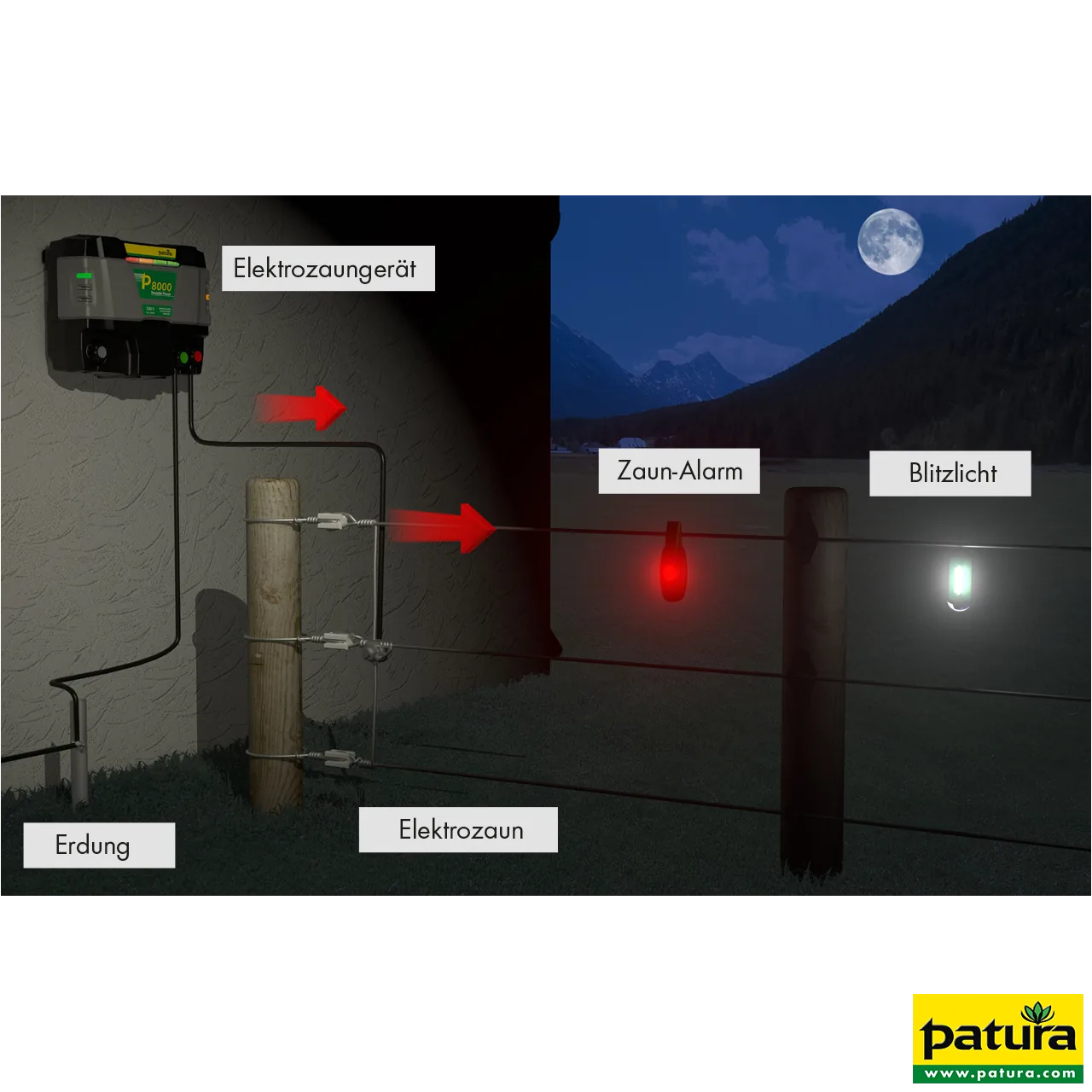 Illustration des Patura Zaun-Alarms mit rotem Blitzlicht am nächtlichen Elektrozaun
